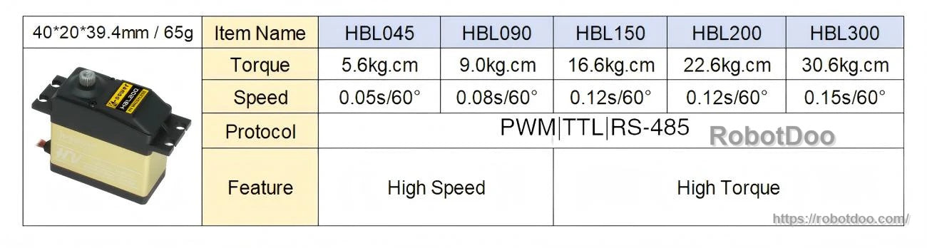 HBL Series model comparison chart listing HBL045 to HBL300 torque, speed, and control protocols (PWM, TTL, RS-485)