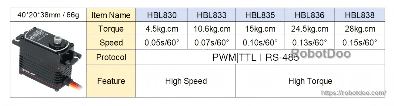 HBL series size and protocol table listing 40×20×38 mm, 66 g, PWM/TTL/RS-485, and HBL835 torque/speed