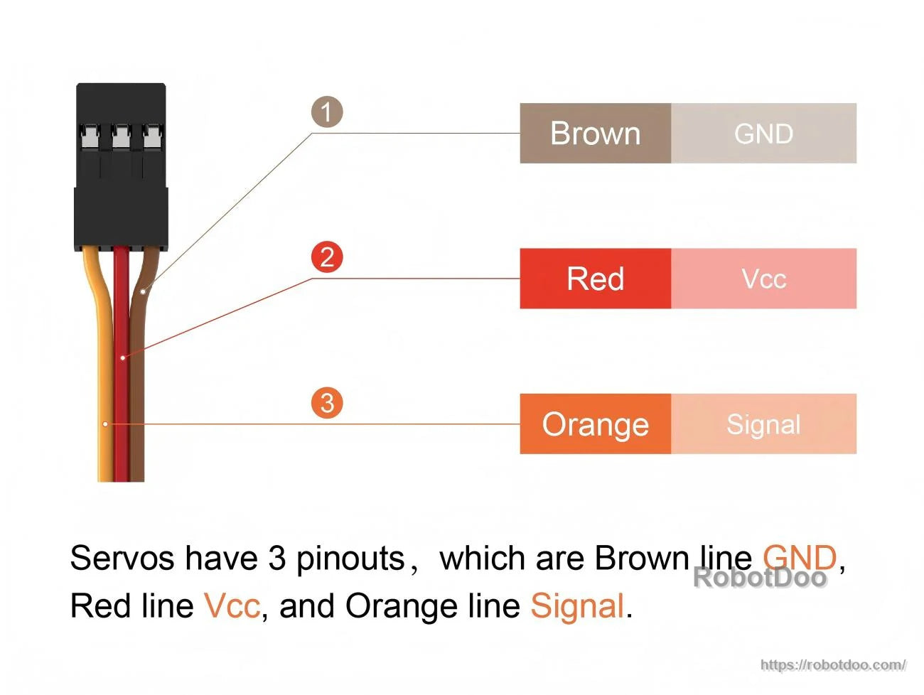 3-wire servo lead color map: brown GND, red Vcc, orange signal for standard servo connectors