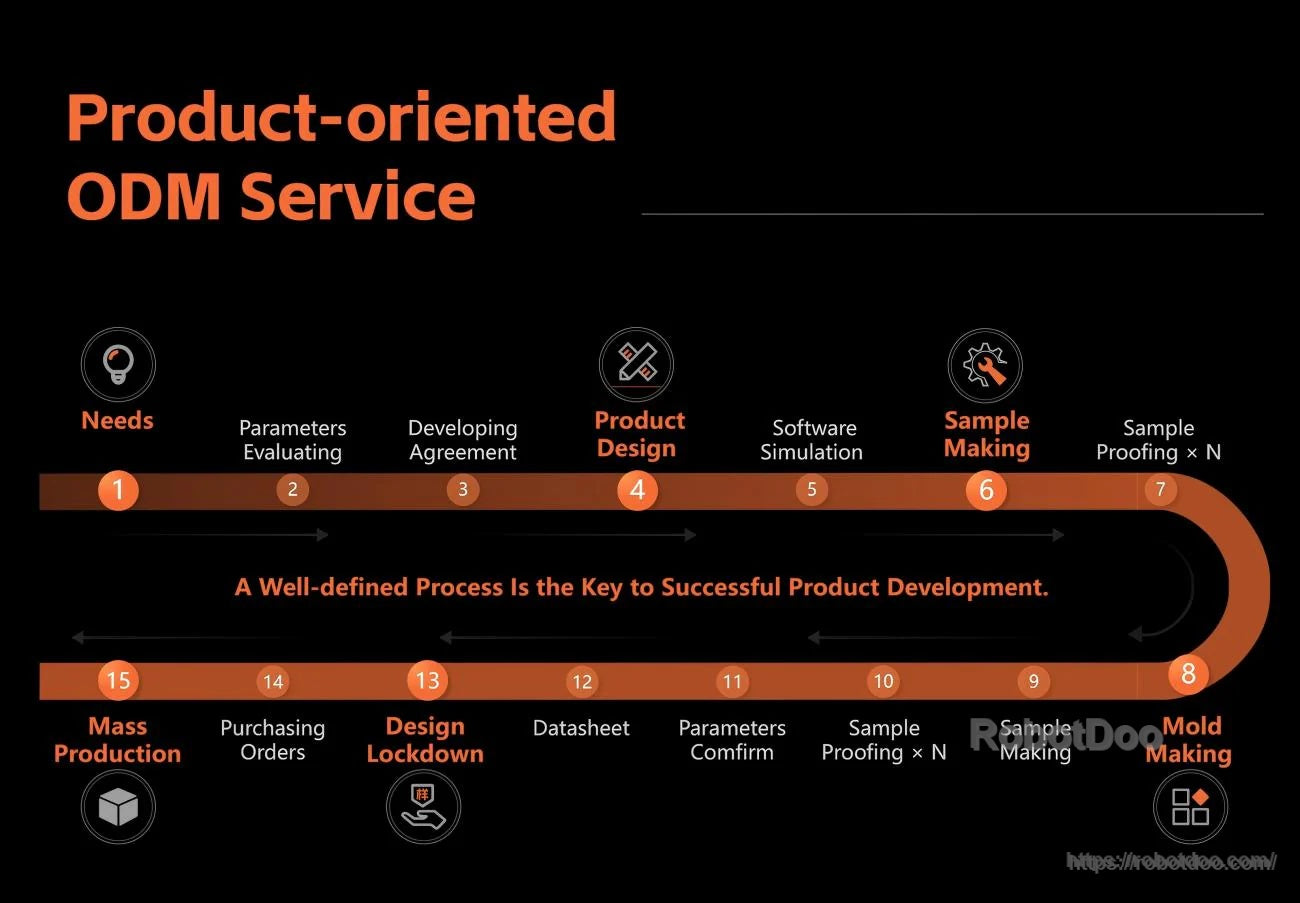 ODM service process timeline for product-oriented development from needs evaluation through prototyping and mass production