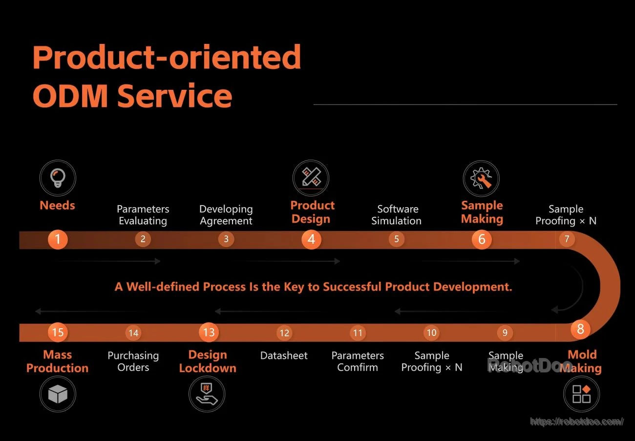 ODM service workflow timeline from needs and evaluation through design, sampling, mold making, and mass production