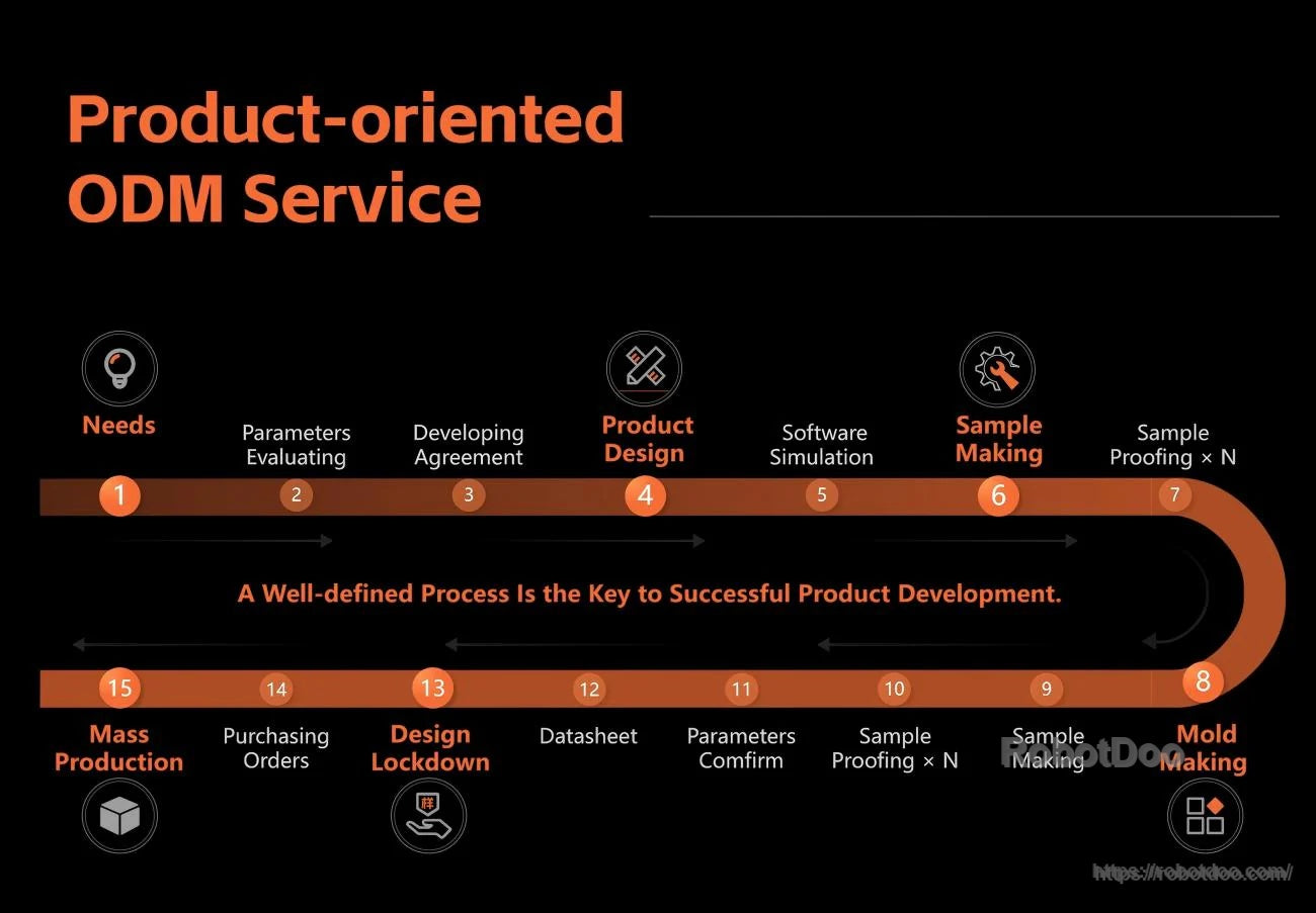 Product-oriented ODM service process timeline covering needs, design, prototyping, tooling, and mass production steps