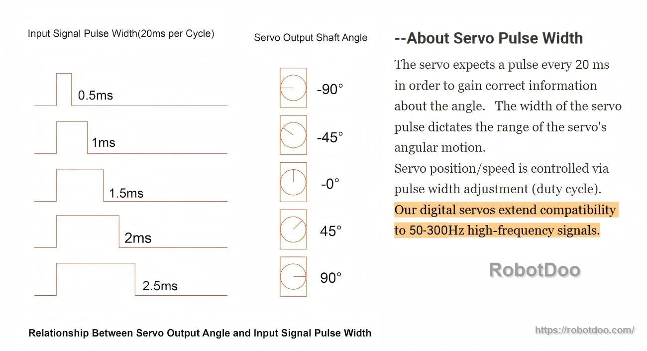 PWM servo pulse-width chart mapping 0.5–2.5 ms signal to output shaft angle over a 20 ms cycle