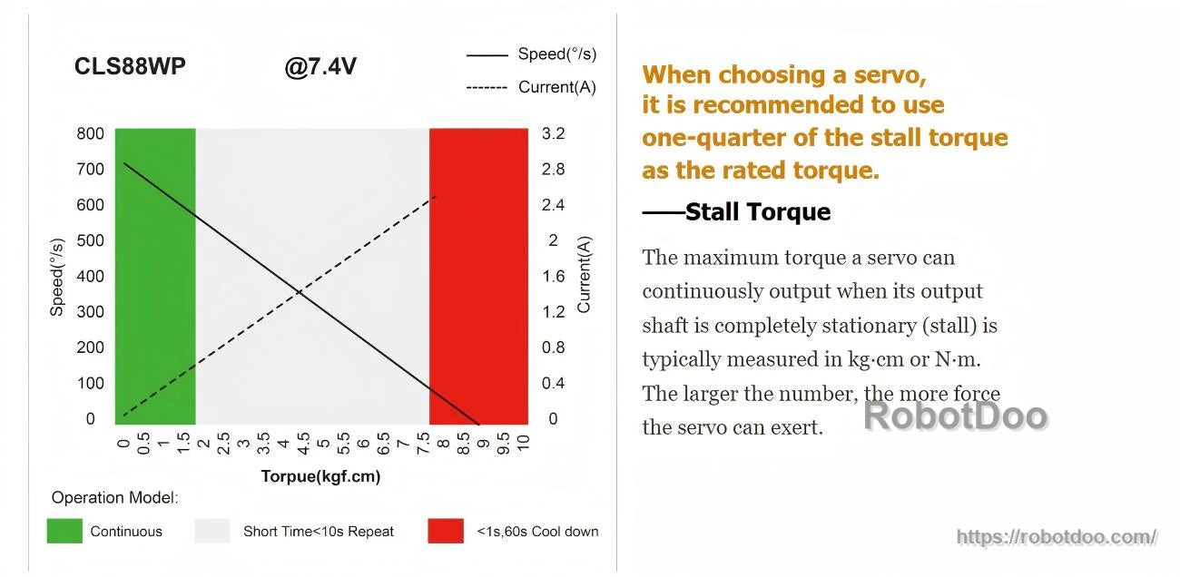 Stall torque guidance chart explaining continuous torque vs stall torque with speed and current curves