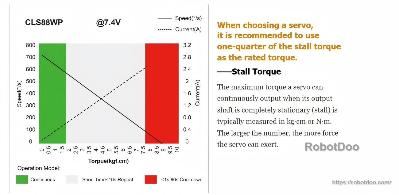 Stall torque vs speed/current chart with recommendation to use about one-quarter stall torque as rated torque