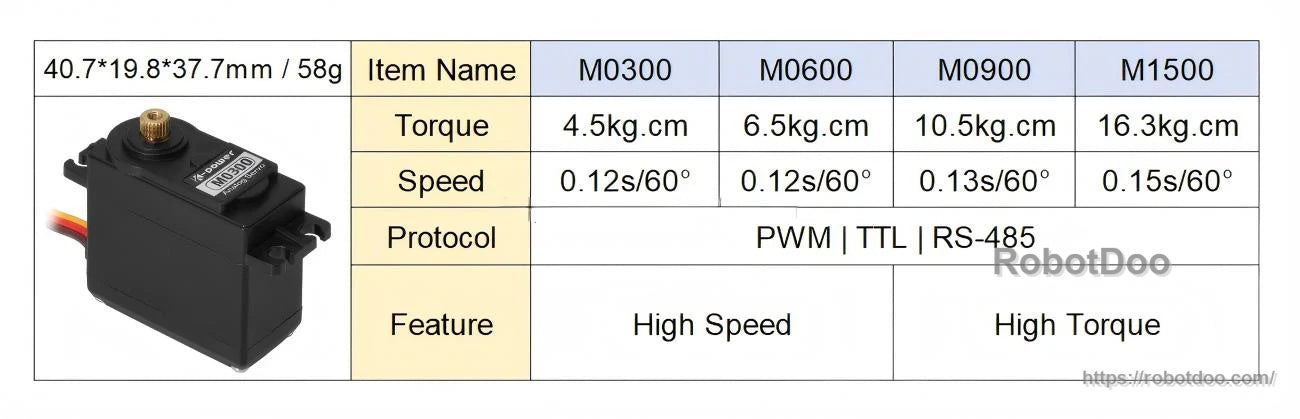 M-series comparison table including M0300, M0600, M0900, and M1500 with torque, speed, and protocol options