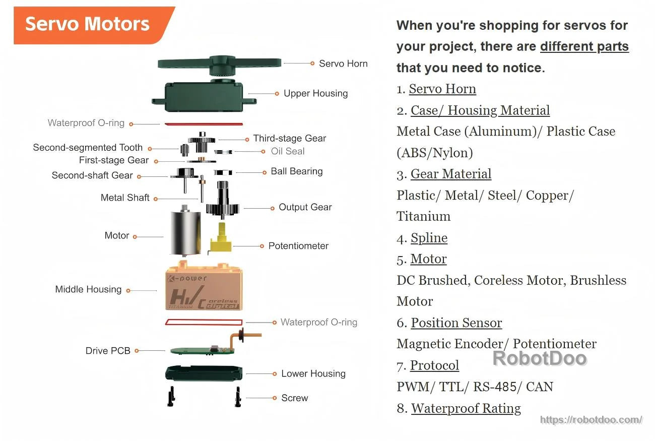 Exploded view of a servo motor showing horn, gear train, bearings, motor, potentiometer, and housing parts
