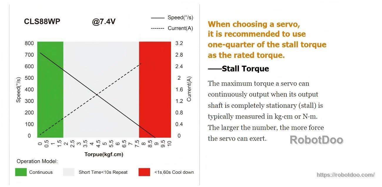 Stall torque explanation chart with speed vs torque and guidance on continuous torque selection