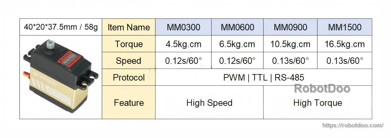 Servo model comparison table listing MM0300, MM0600, MM0900, and MM1500 with torque, speed, and PWM/TTL/RS-485