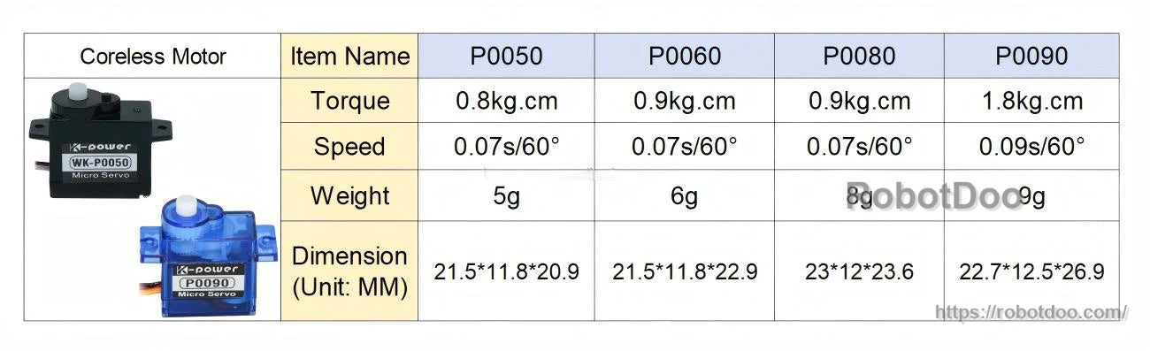 Comparison chart showing P0090 micro servo torque, speed, weight and dimensions versus other P-series models