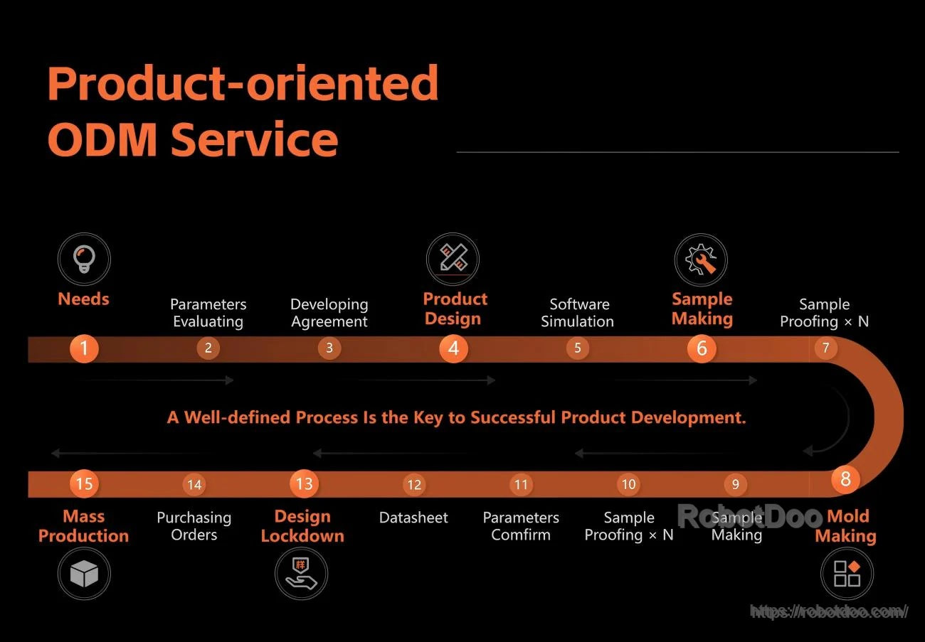 Product-oriented ODM service workflow timeline graphic from needs and design through sampling and mass production