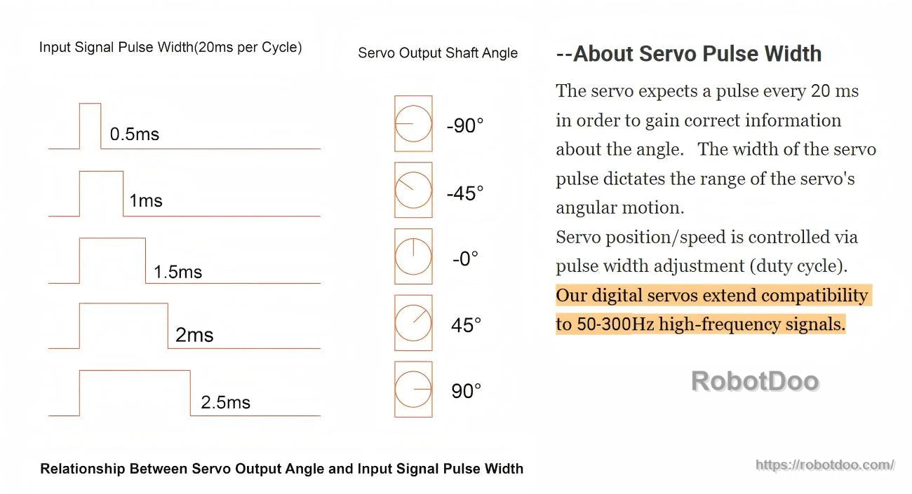 PWM pulse width vs servo shaft angle chart explaining 20 ms cycle signals and high-frequency compatibility notes