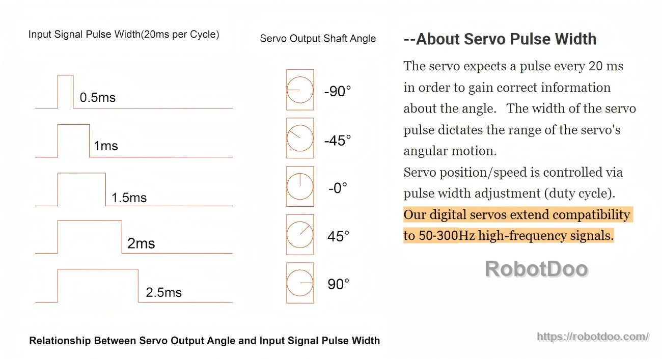 PWM servo pulse width timing chart for a 20 ms cycle, mapping 0.5–2.5 ms pulses to output angles and 50–300 Hz signals