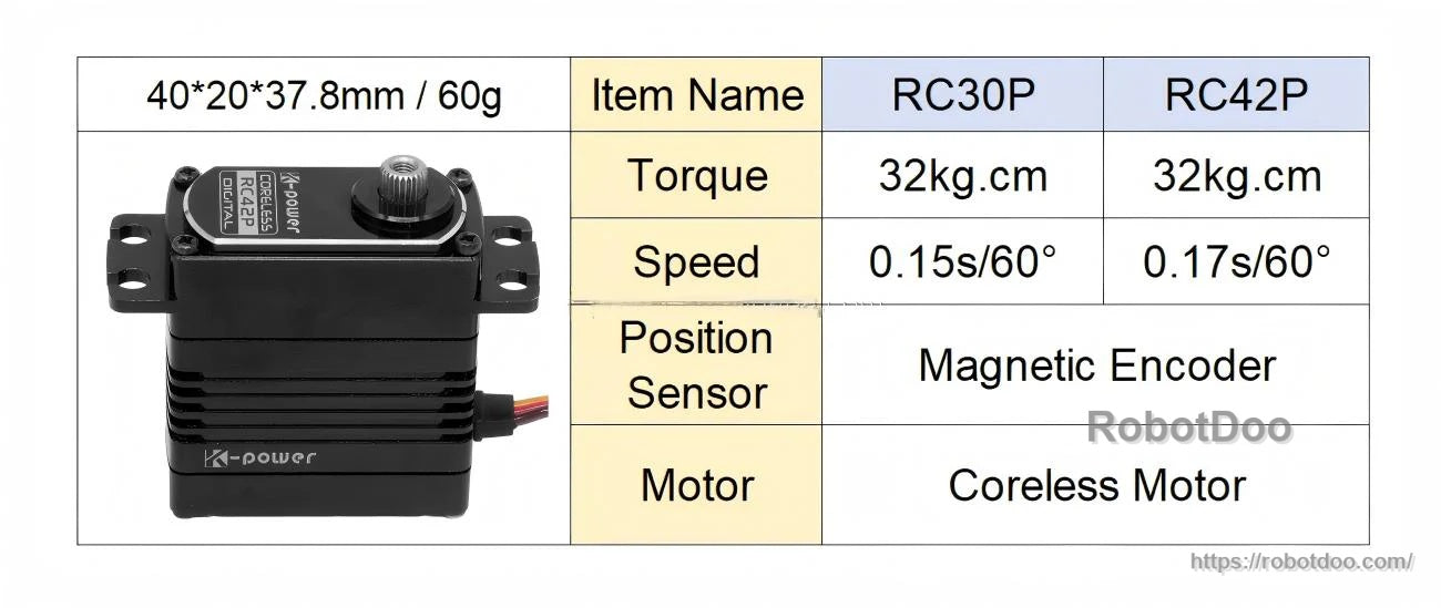 Kpower RC30P servo motor size and key specs table showing 40×20×37.8 mm, 60 g, 32 kg·cm torque, 0.15 s/60°