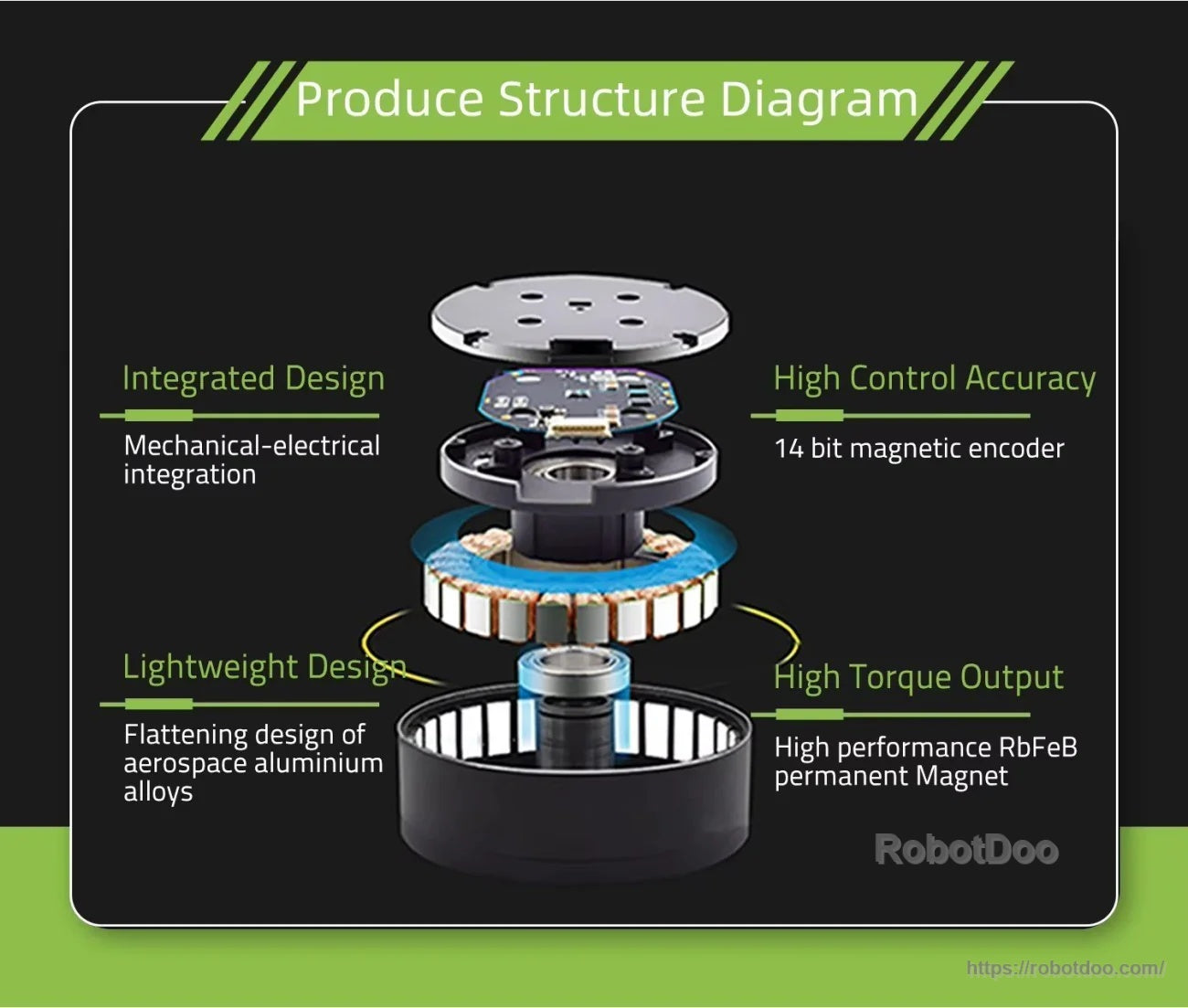 Exploded view of the integrated motor structure showing mechanical-electrical integration, encoder, and magnet rotor