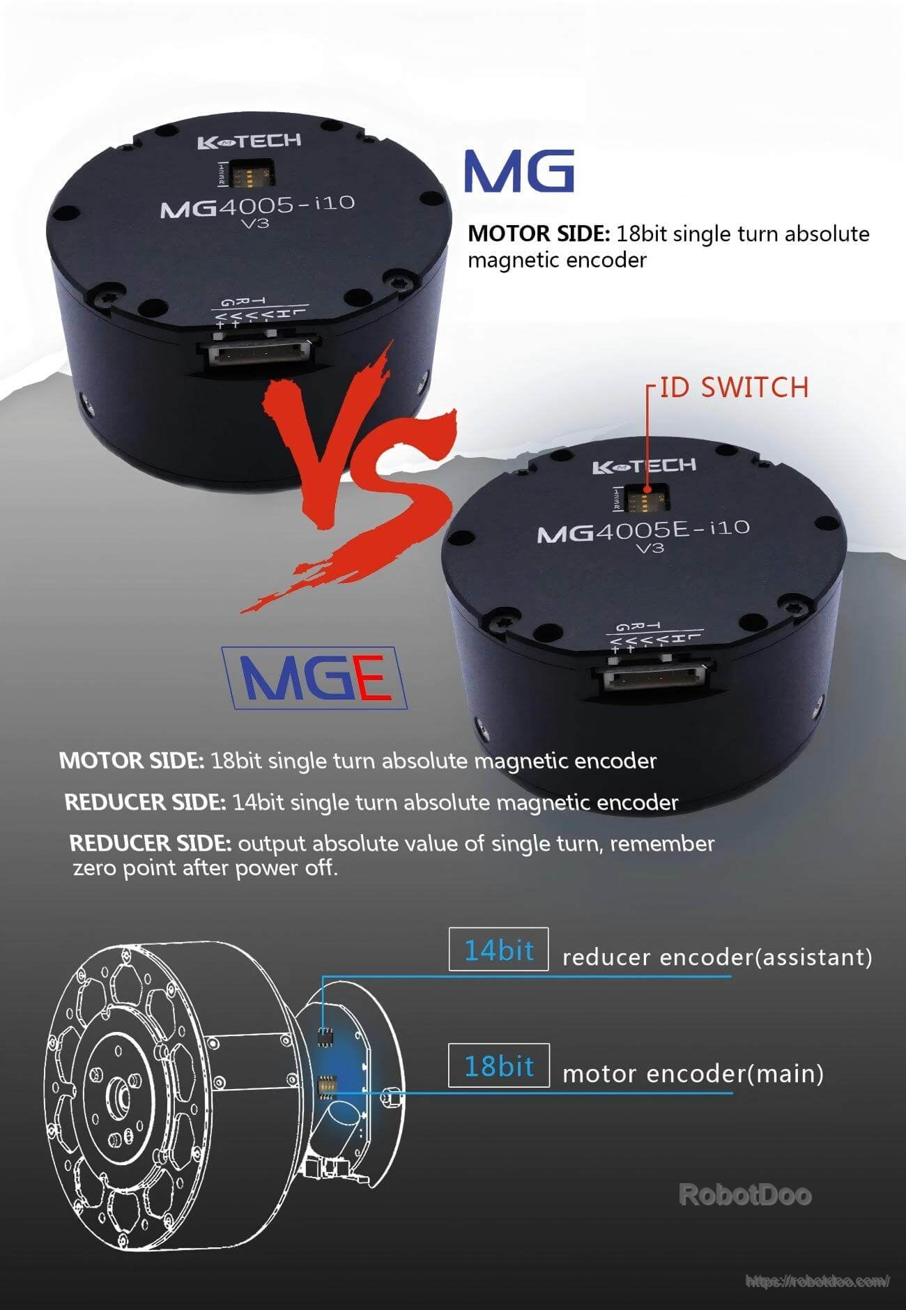 MG4005E-i10-V3 encoder comparison graphic showing ID switch and 18-bit motor encoder plus 14-bit reducer encoder