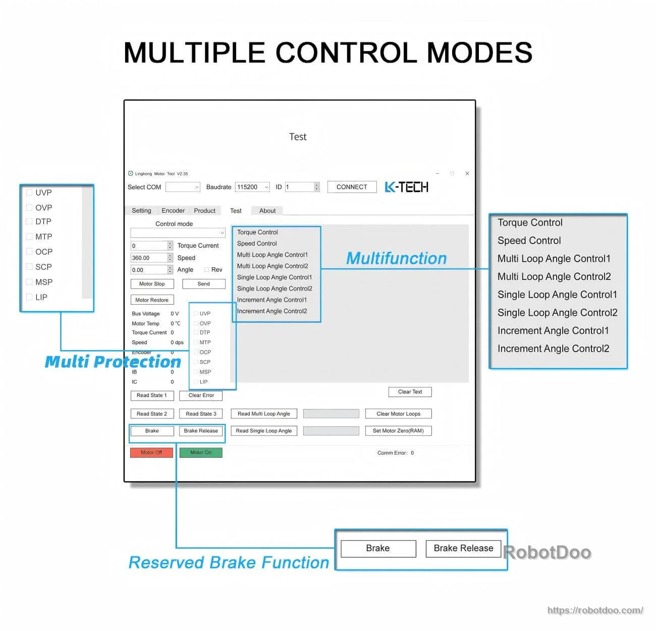 Control software screen highlighting torque, speed, and position modes plus multi-protection status and brake controls
