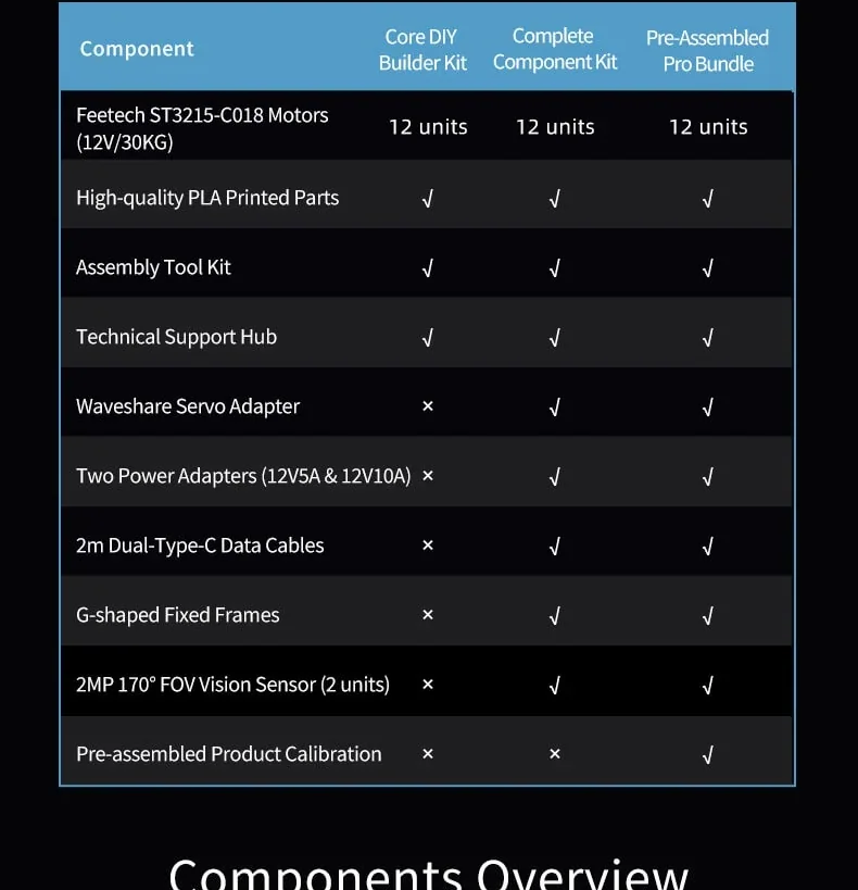 Package components comparison chart for Core DIY Builder Kit, Complete Component Kit, and Pre‑Assembled Pro Bundle