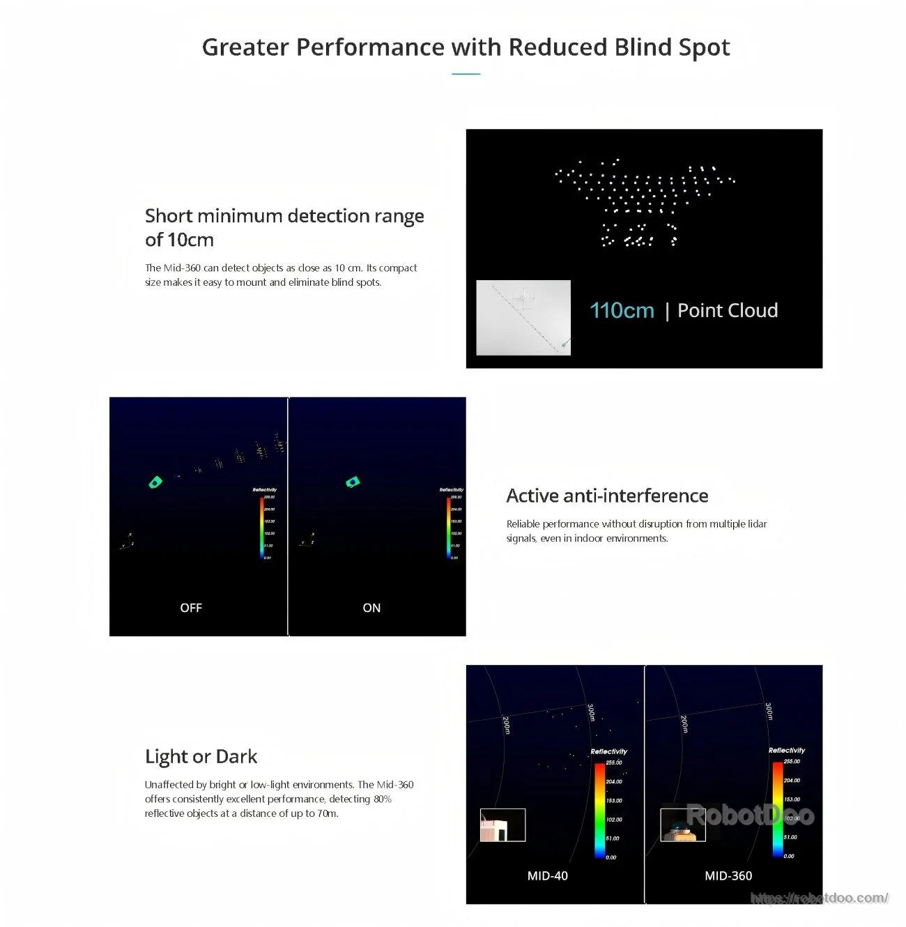 Performance highlights slide: reduced blind spot, point cloud at 110 cm, anti-interference ON/OFF comparison, light/dark tests