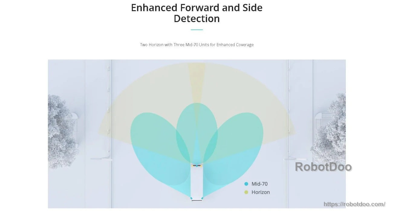 Coverage illustration comparing MID-70 and Horizon LiDAR fields of view for enhanced forward and side detection