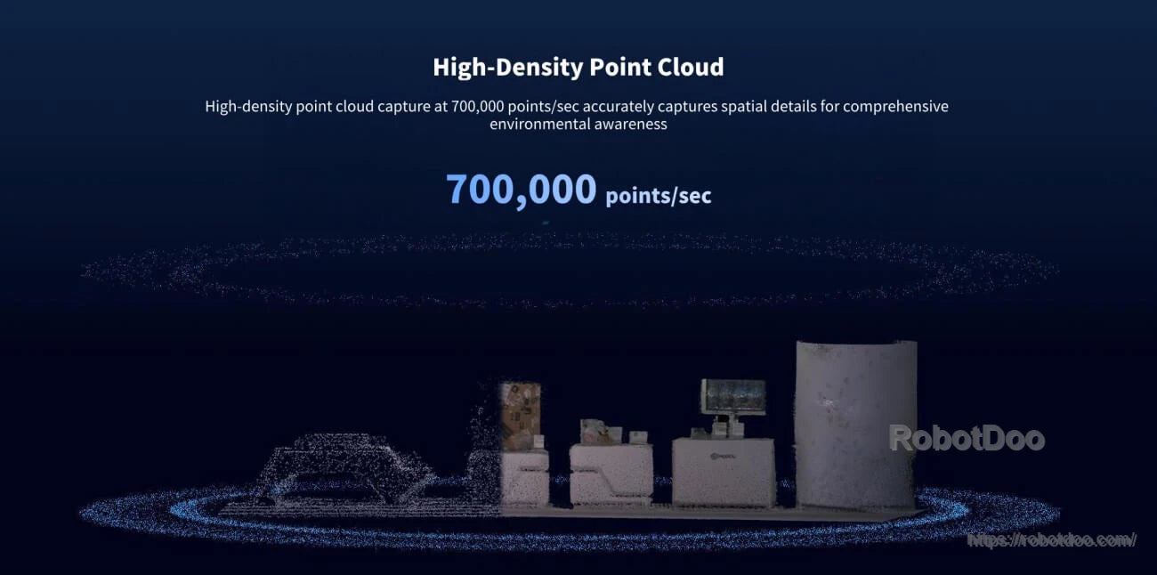 High-density point cloud graphic listing Odin 1 output up to 700,000 points per second