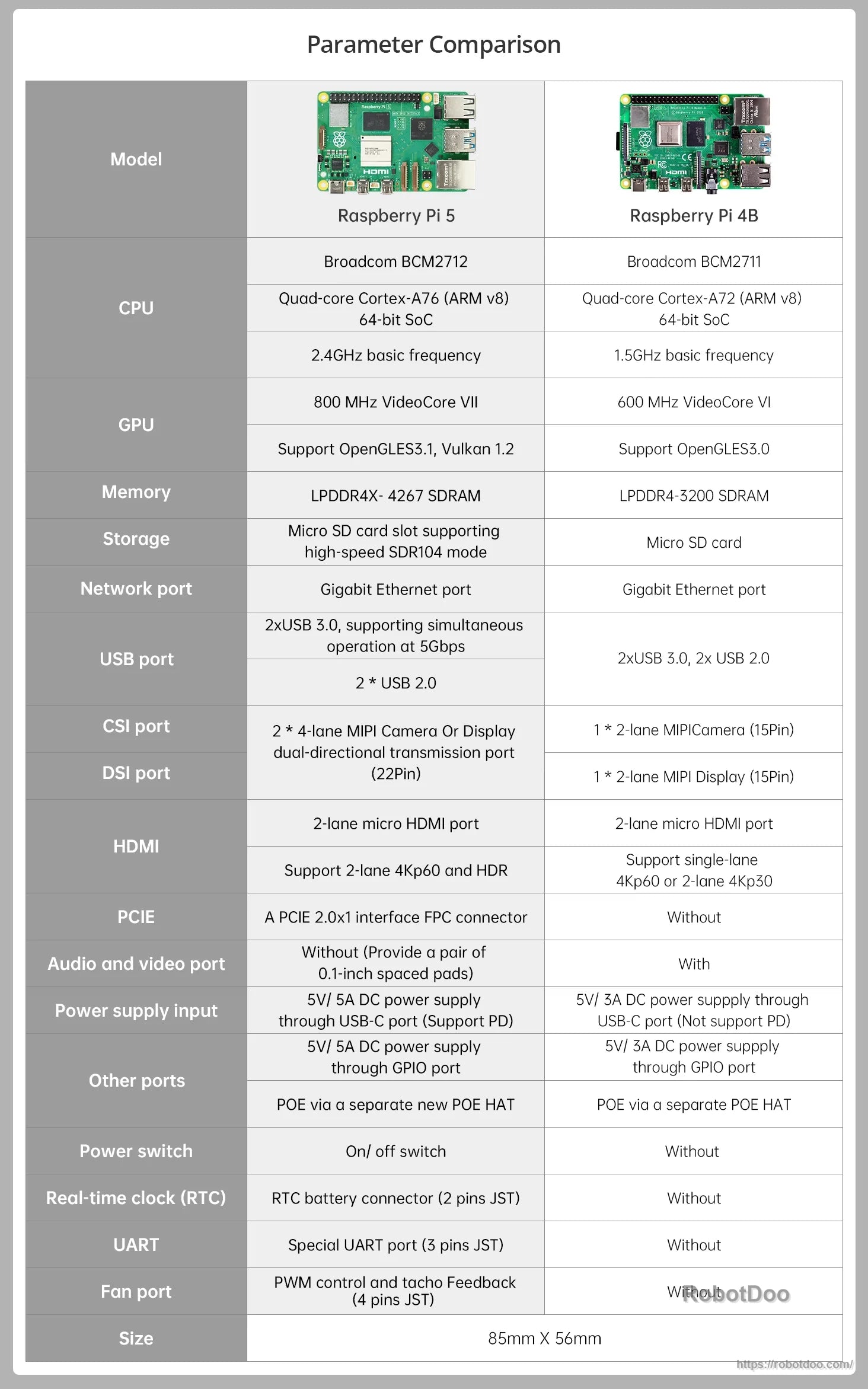 Parameter comparison table for Raspberry Pi 5 and Raspberry Pi 4B boards, covering CPU, ports, storage, and size