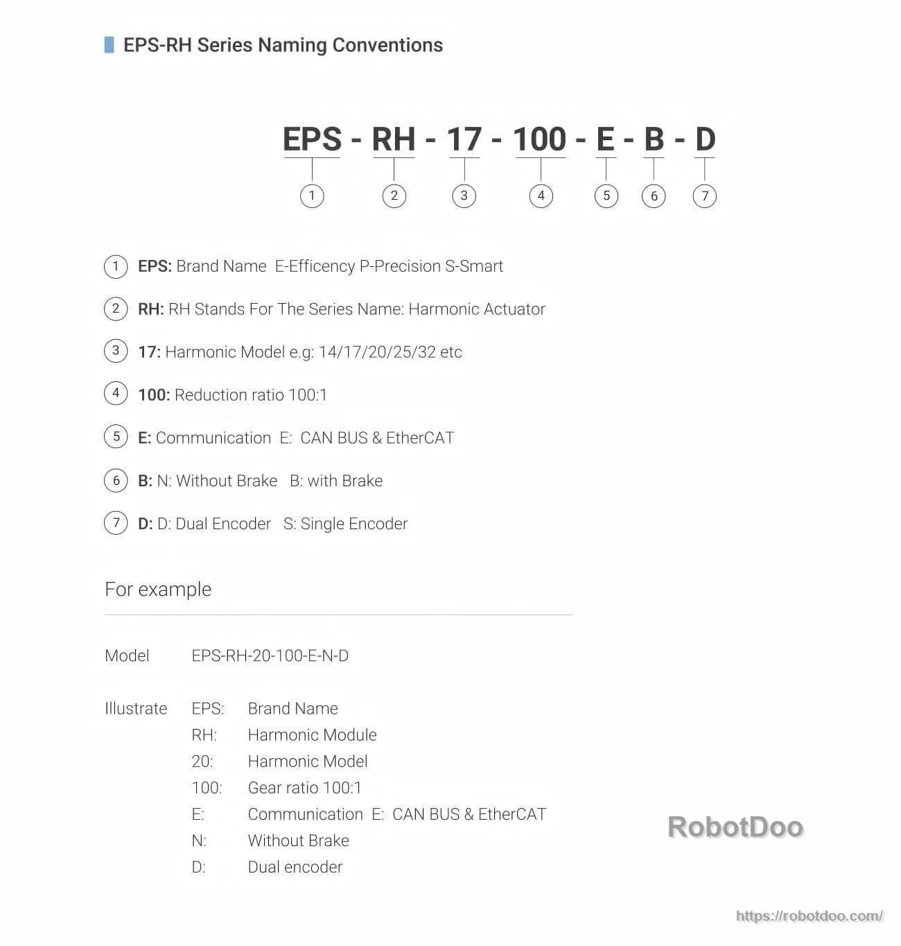 EPS-RH series naming convention chart explaining harmonic model, 100:1 reduction, communication, brake, and encoder options