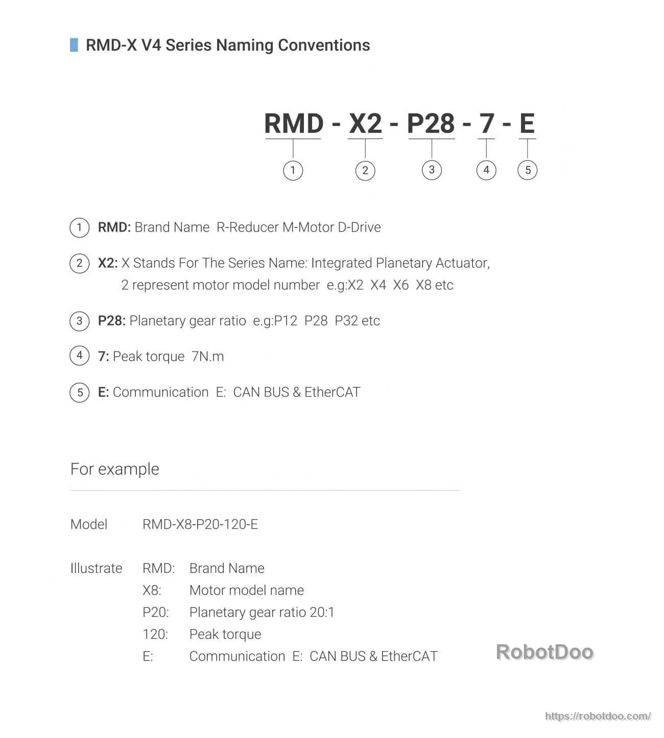 RMD‑X V4 actuator naming convention chart explaining model code sections for series, gear ratio, peak torque, and communication
