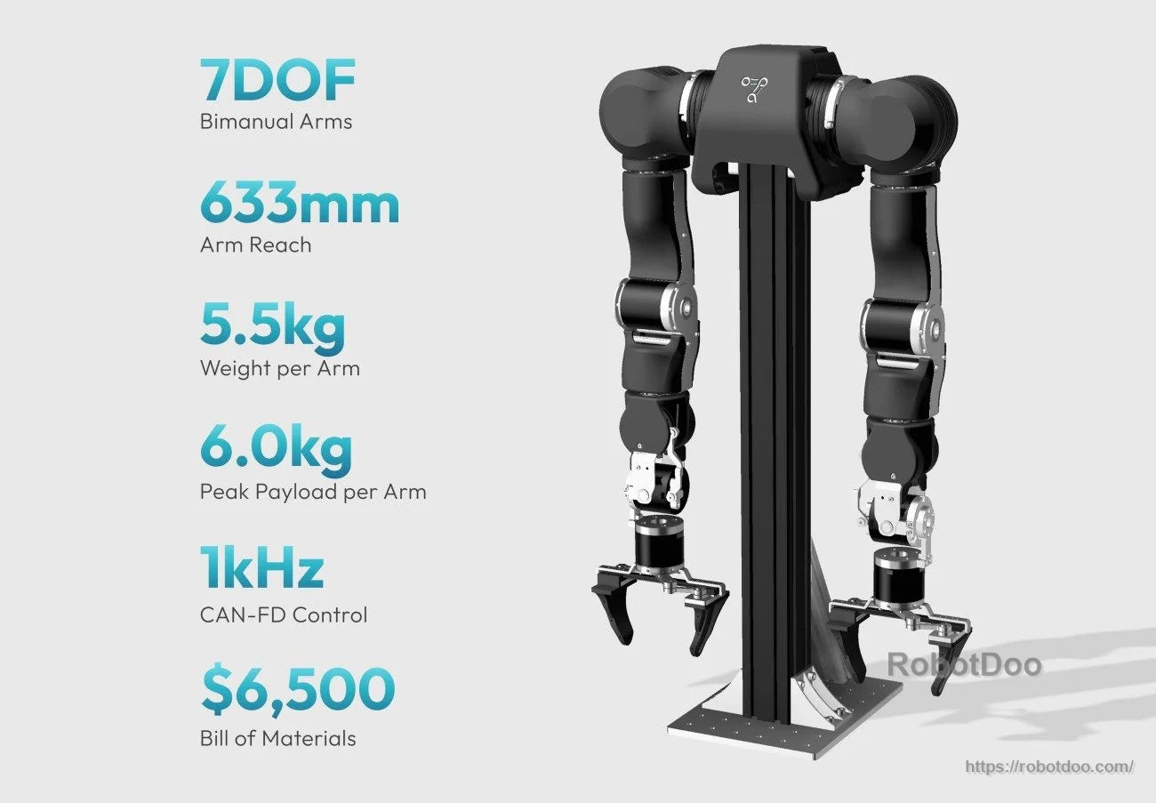 OpenArm Kit specs graphic: 7DOF bimanual arms, 633 mm reach, 5.5 kg per arm, 6 kg payload, 1 kHz CAN-FD