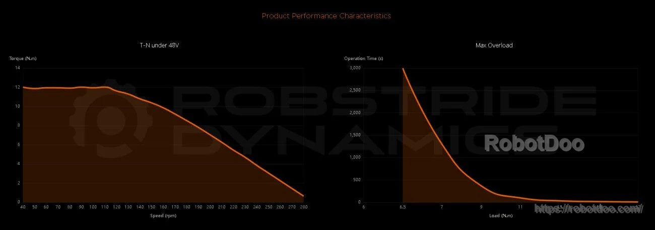Performance characteristic charts for torque versus speed and overload behavior for an integrated actuator module
