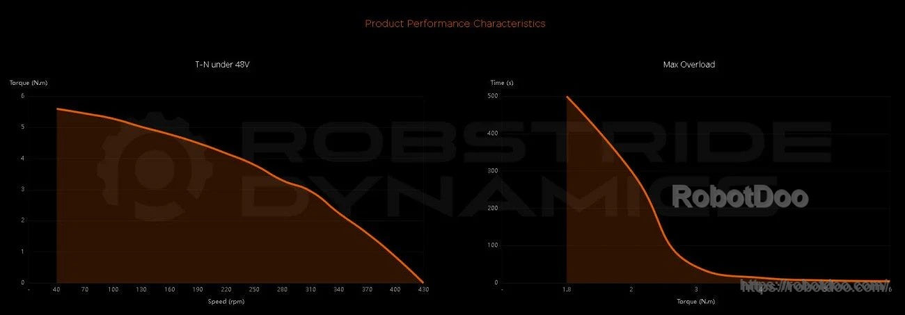 Product performance characteristics chart showing torque versus speed curves and max overload behavior for the actuator module