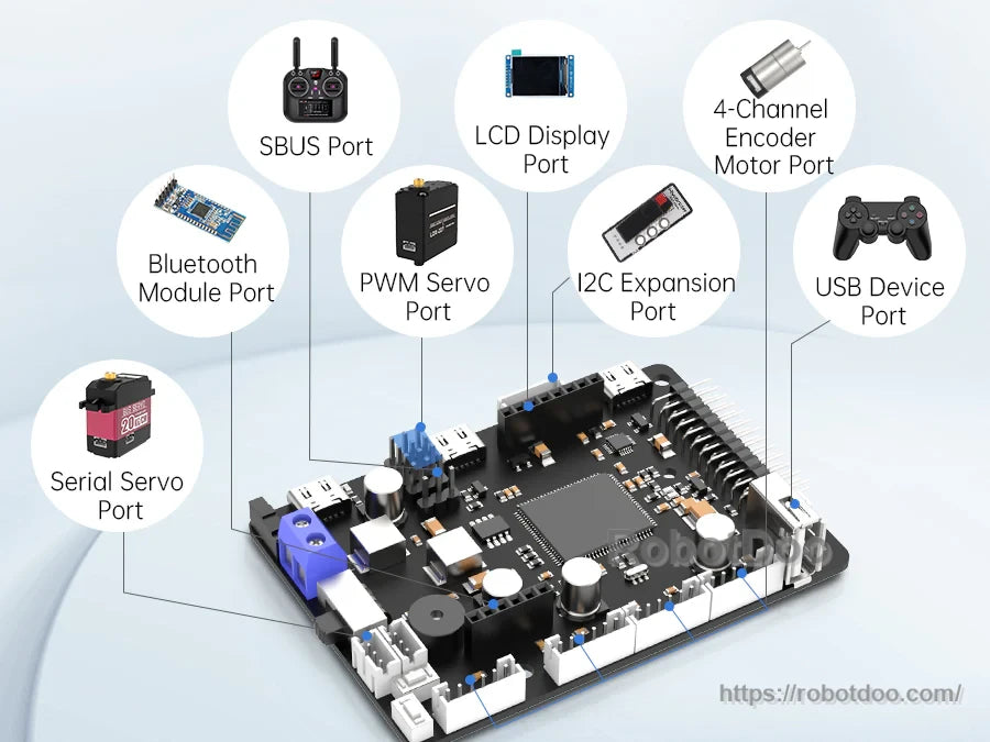 Port overview graphic highlighting SBUS, LCD, encoder motor, PWM servo, I2C, USB and serial servo connections