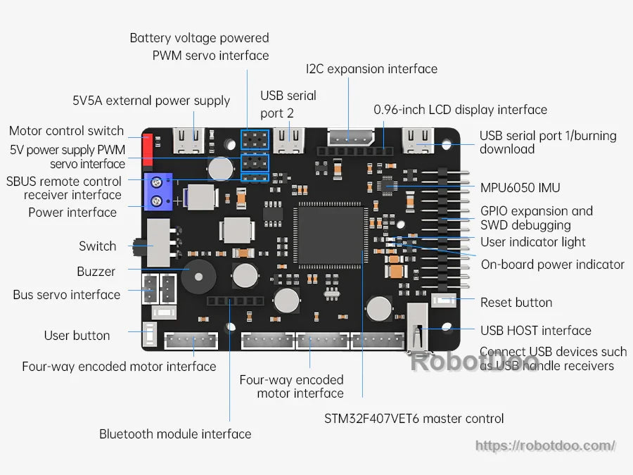 STM32F407VET6 ROS robot control board labeled diagram with MPU6050 IMU, USB HOST, GPIO, SBUS and power ports
