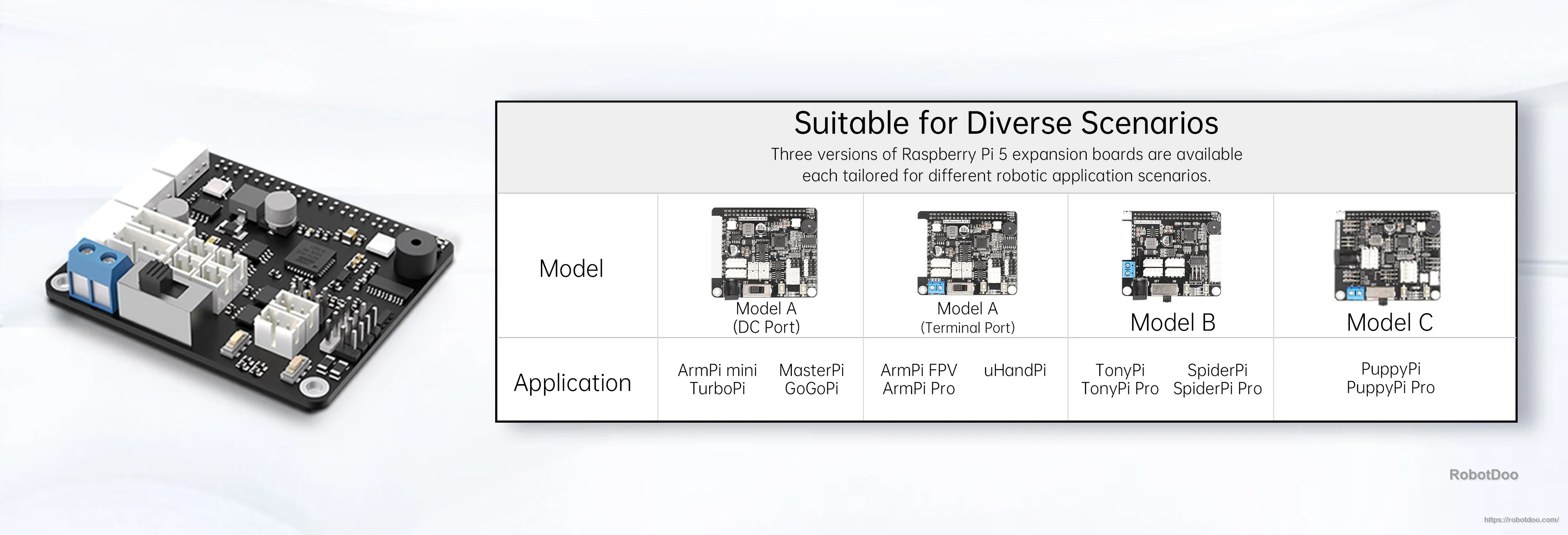 Version selection guide comparing Model A (DC/Terminal), Model B, and Model C for different robot applications