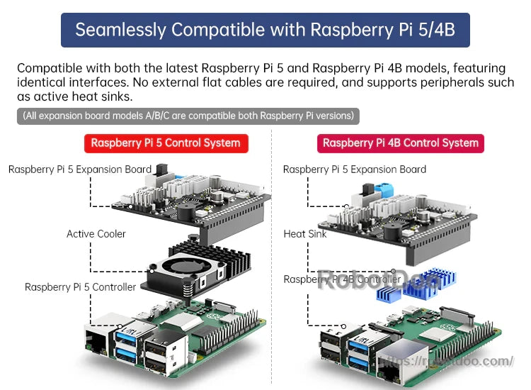 Compatibility overview for Raspberry Pi 5 and 4B with identical interfaces and support for peripherals like active cooler