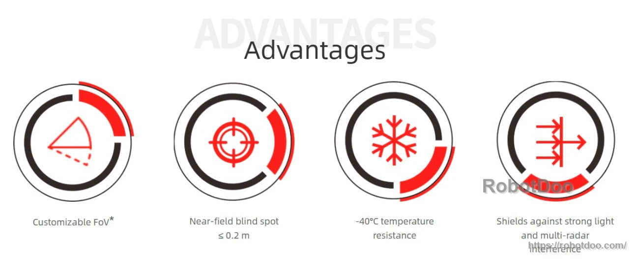 Advantages icons for Helios LiDAR: customizable FoV, near-field blind spot ≤0.2 m, −40°C resistance, strong light and multi-radar shielding