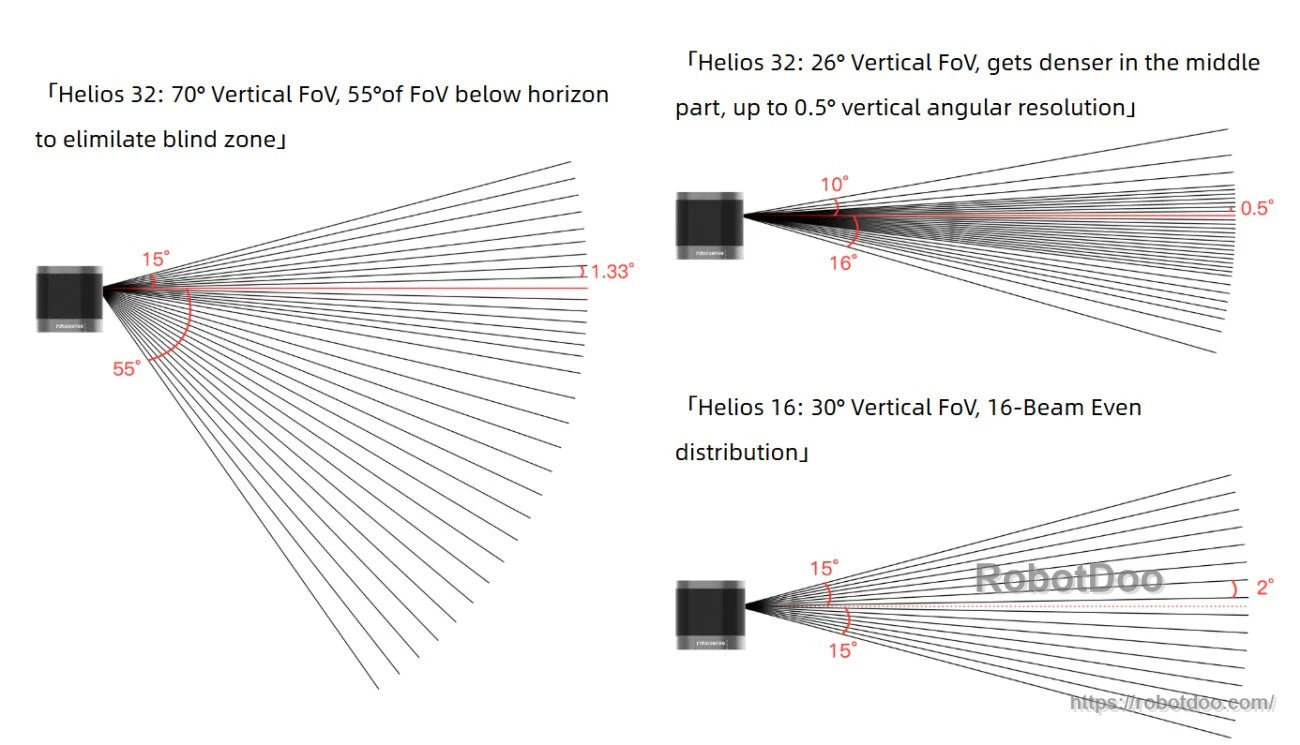 Beam distribution comparison for Helios 32 (70° and 26° vertical FoV) and Helios 16 (30°) LiDAR configurations