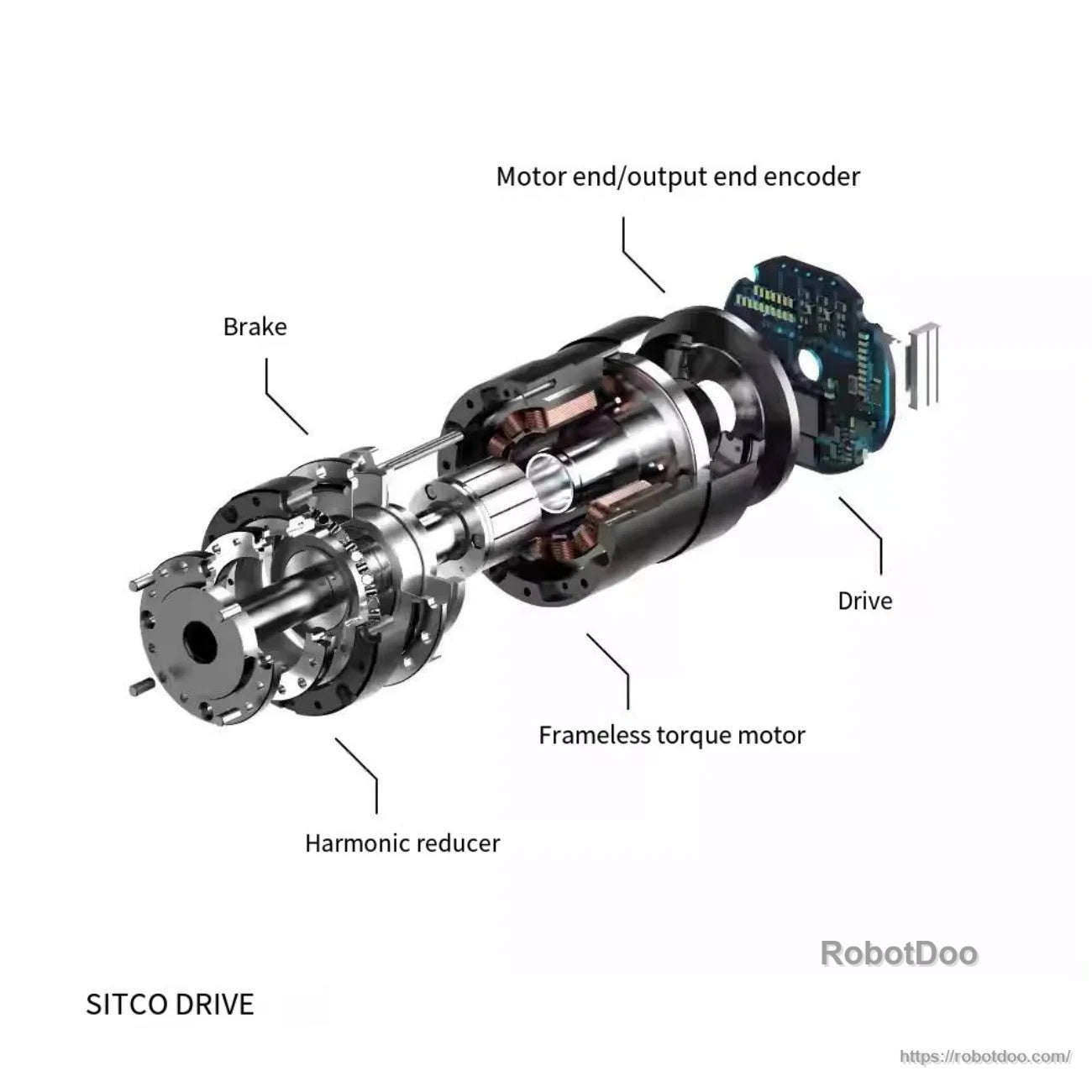 Exploded view of SITO DRIVE TA-70 rotary actuator with harmonic reducer, torque motor, drive, encoders, and brake