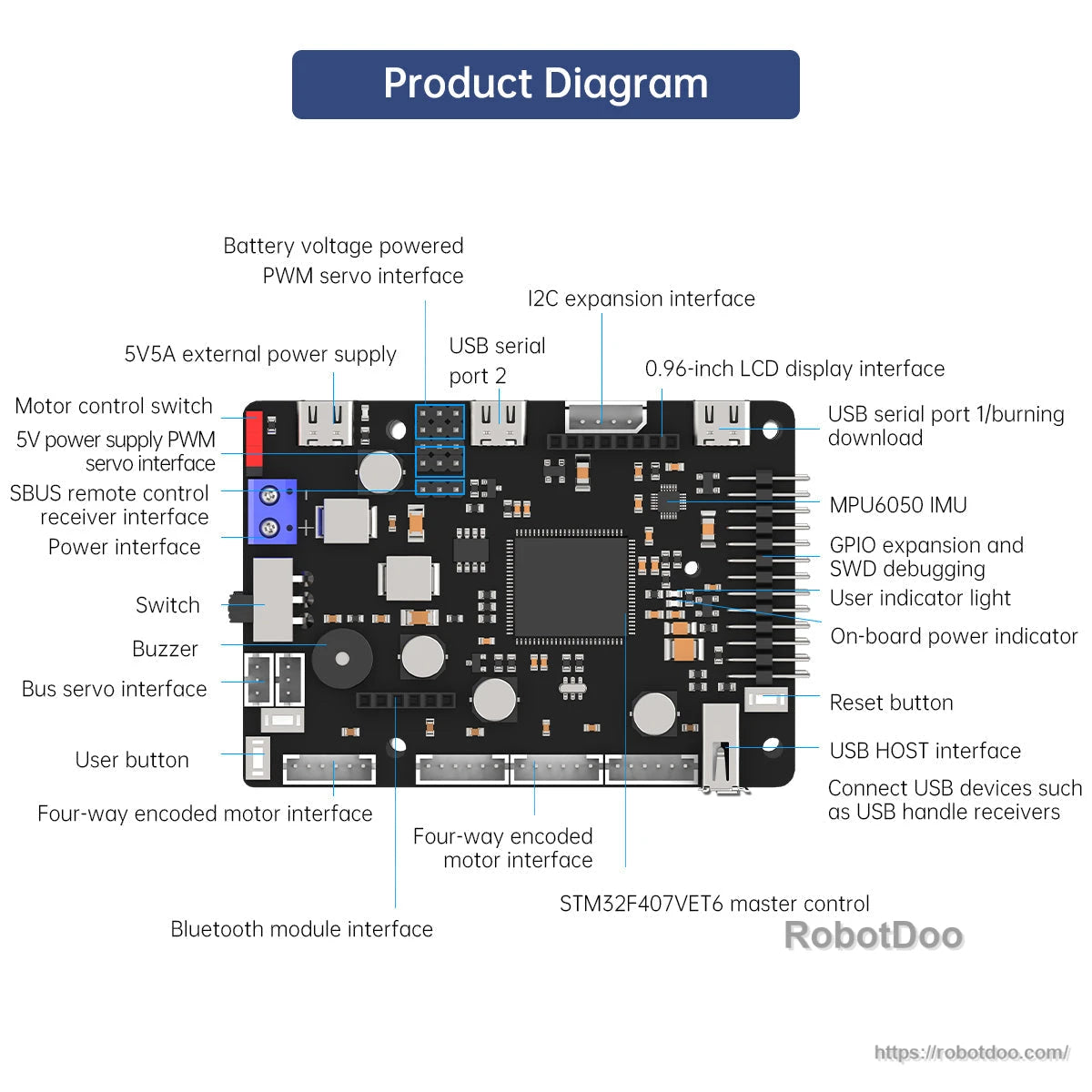 STM32F407VET6 ROS Robot Control Board labeled product diagram showing ports for USB, I2C, PWM, and GPIO