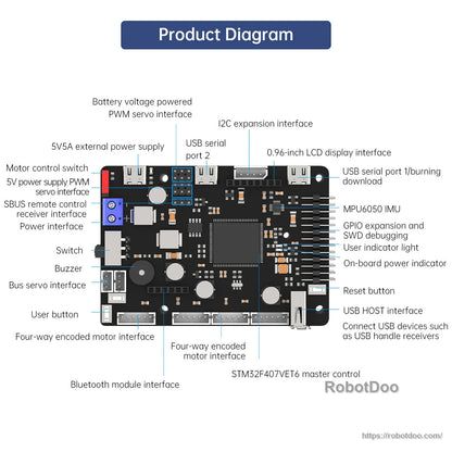STM32F407VET6 ROS Robot Control Board labeled product diagram showing ports for USB, I2C, PWM, and GPIO
