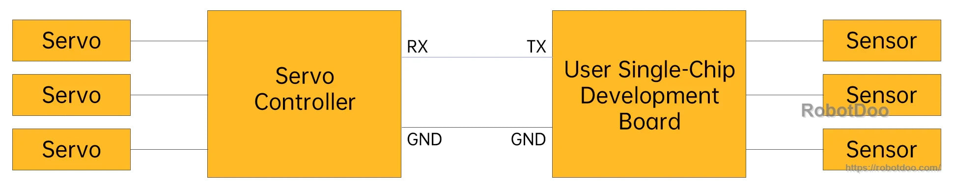 TTL serial communication block diagram: servo controller linked to a user development board with RX/TX and GND