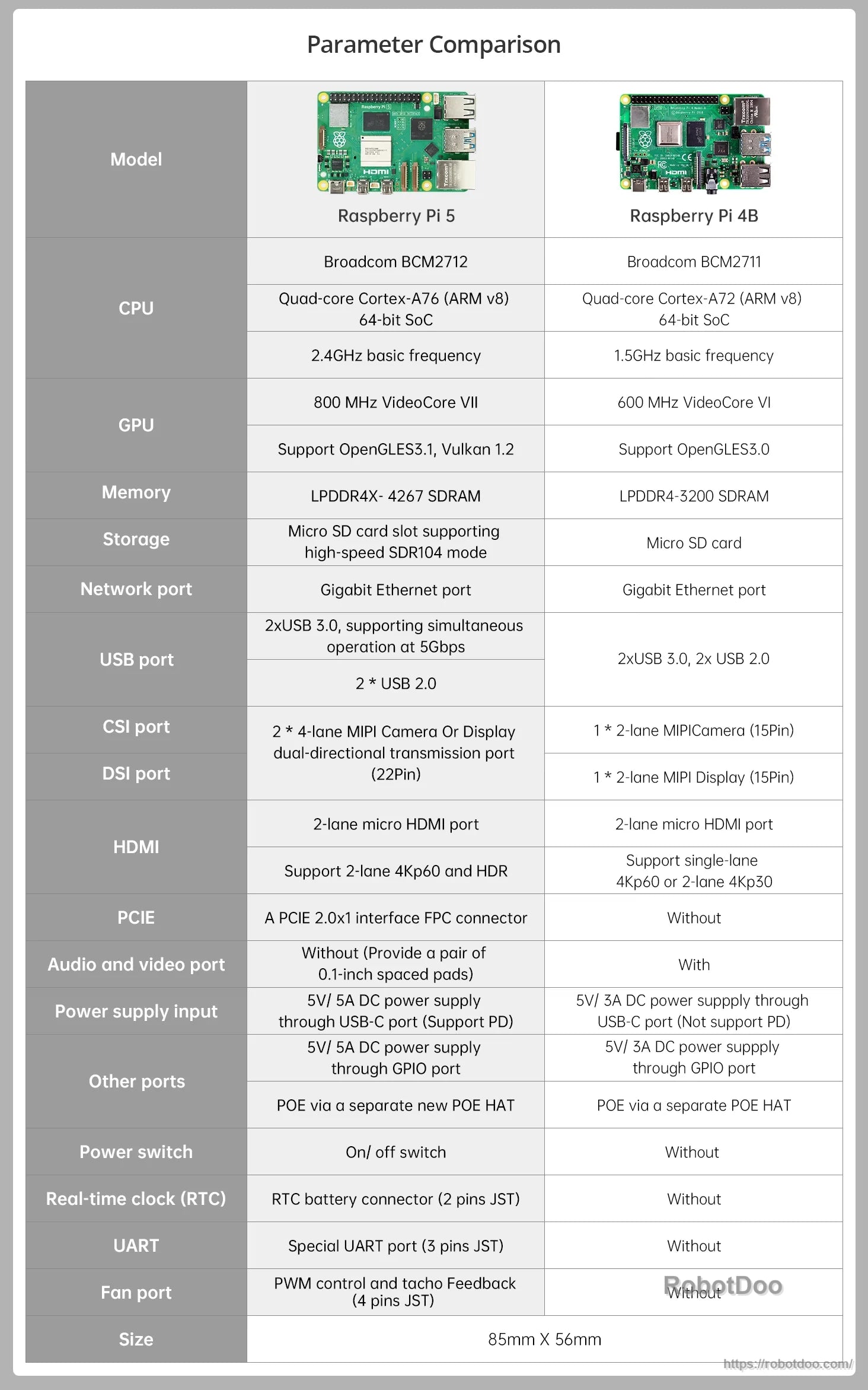 Raspberry Pi 5 and Raspberry Pi 4B parameter comparison table for SpiderPi Pro