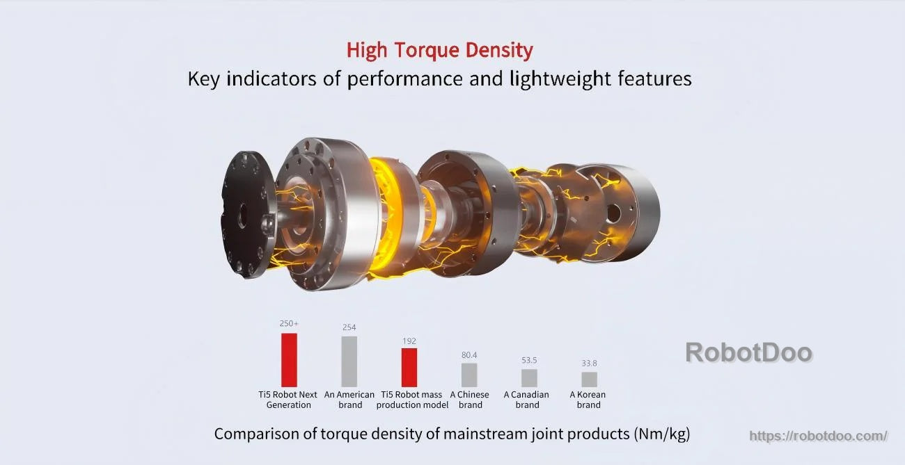 High torque density comparison chart (Nm/kg) for mainstream joint products with internal glowing module render