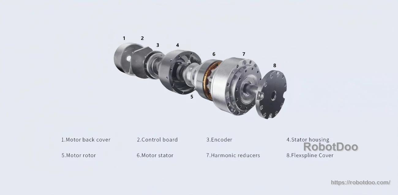 Labeled exploded components: back cover, control board, encoder, stator housing, rotor, stator, harmonic reducers
