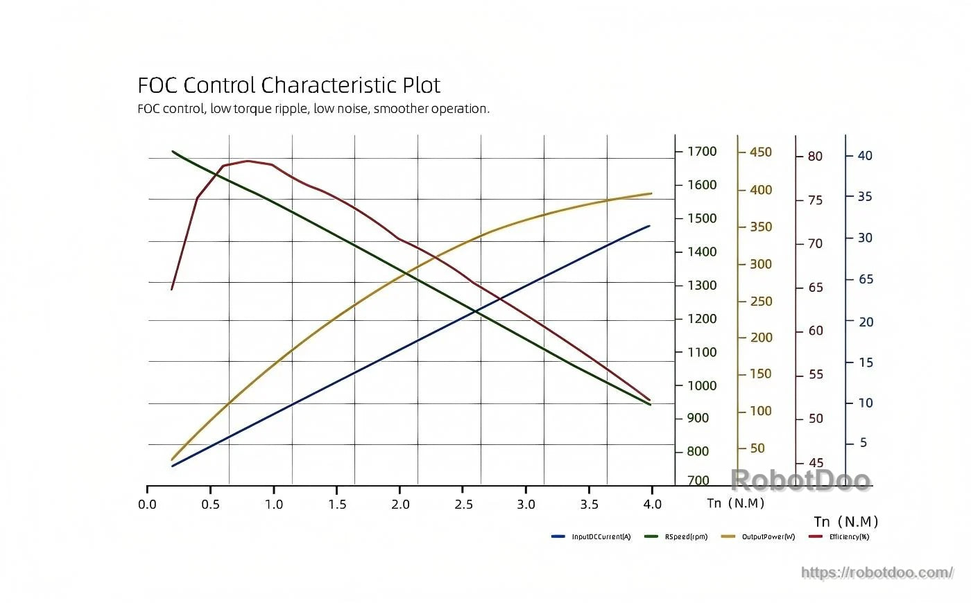 FOC control characteristic plot indicating low torque ripple, low noise, and smoother operation curve