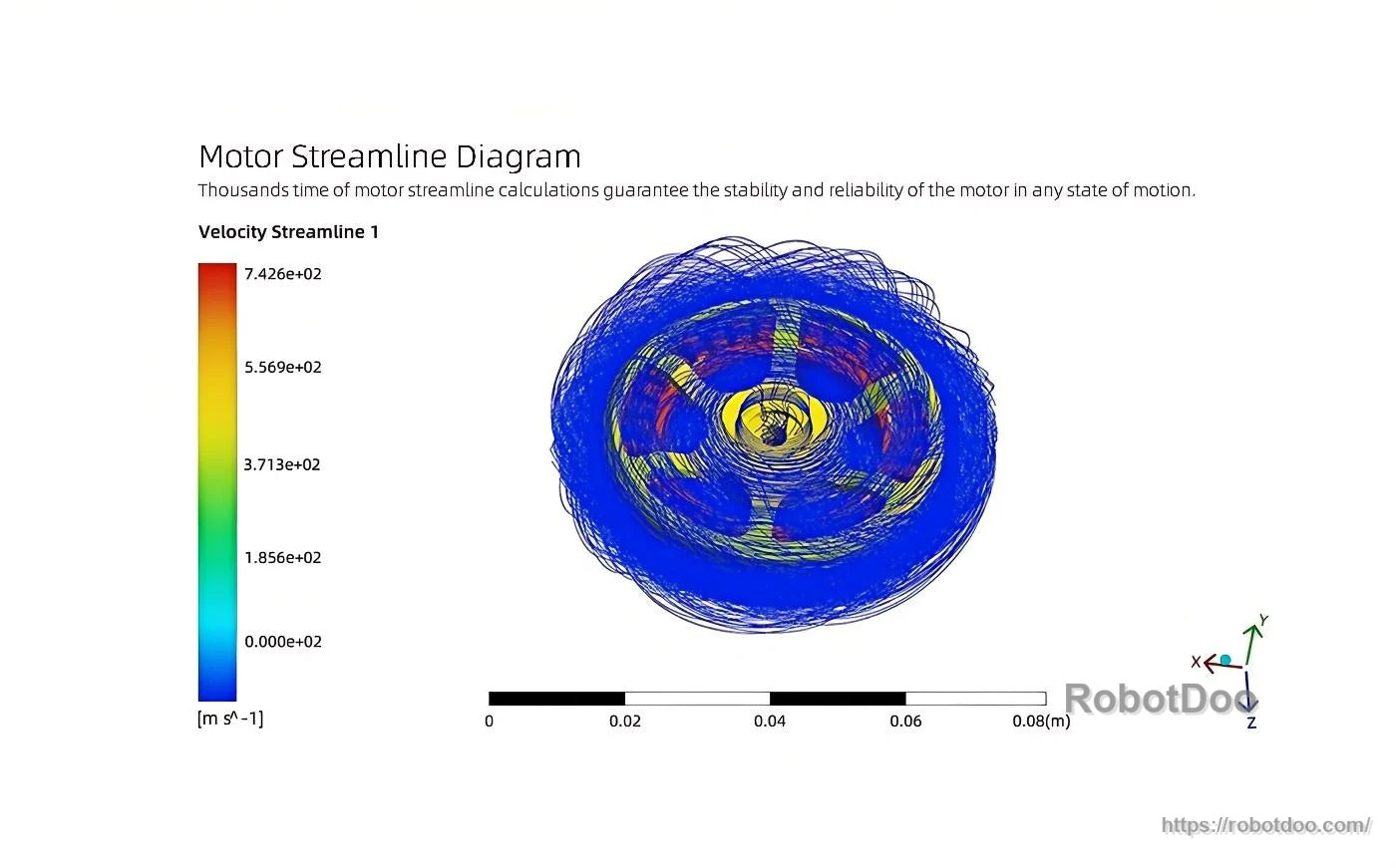 Motor streamline simulation graphic illustrating airflow/velocity distribution around the rotating assembly