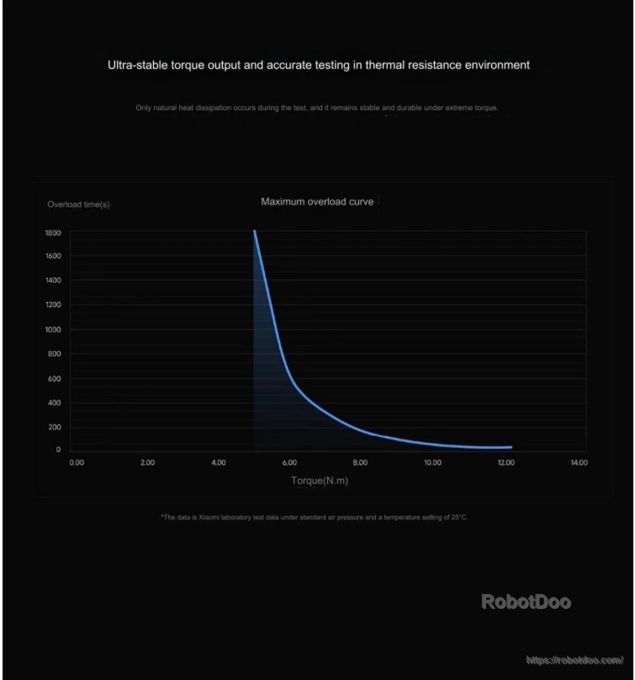 Maximum overload curve chart for thermal resistance testing, plotting overload time against torque (N·m)