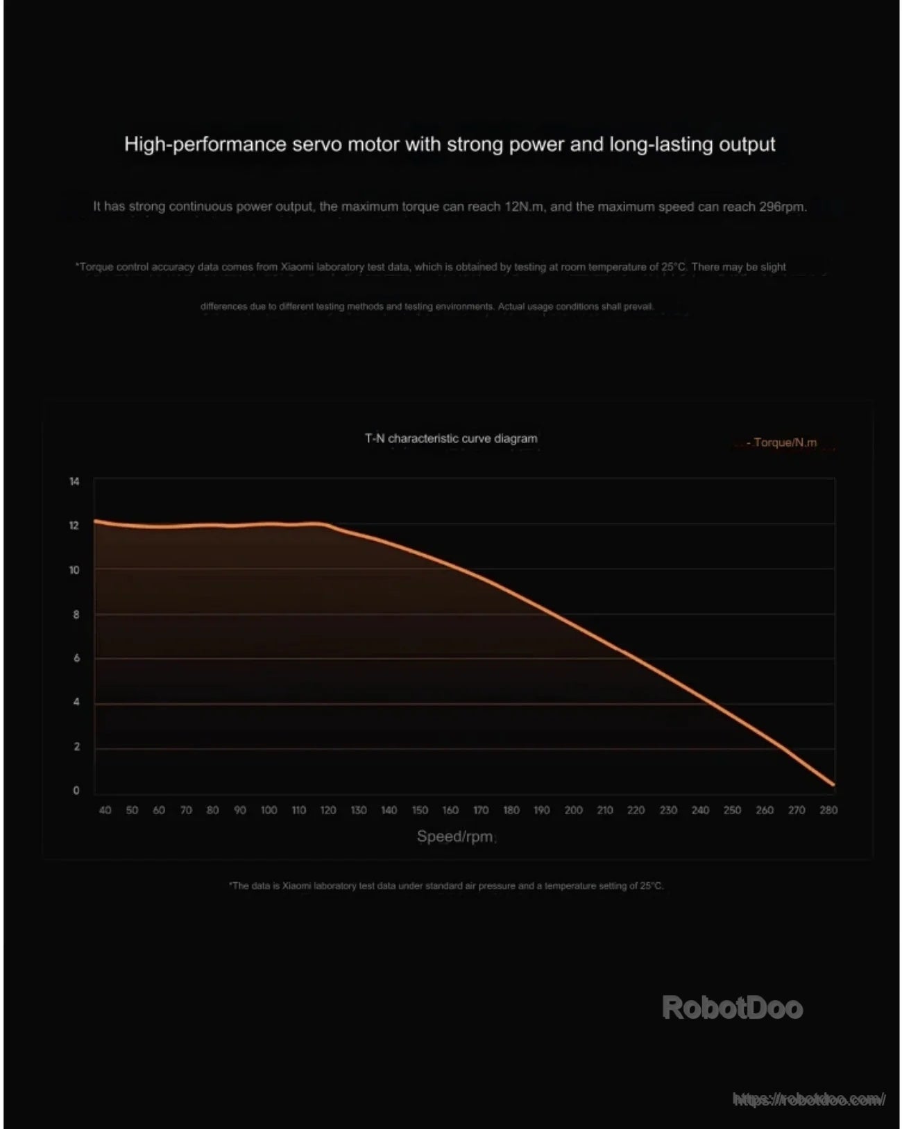 Torque versus speed characteristic curve for the CyberGear micro-motor, illustrating output across RPM range