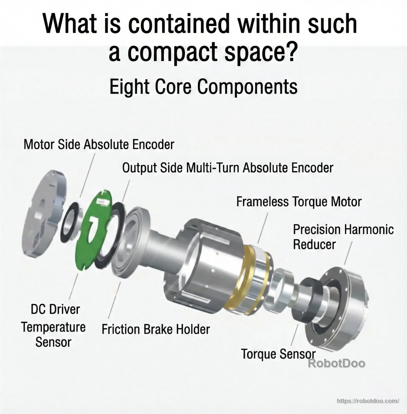 Exploded view of the eRob90 Type I joint module showing encoder, torque motor, harmonic reducer, sensor, brake parts