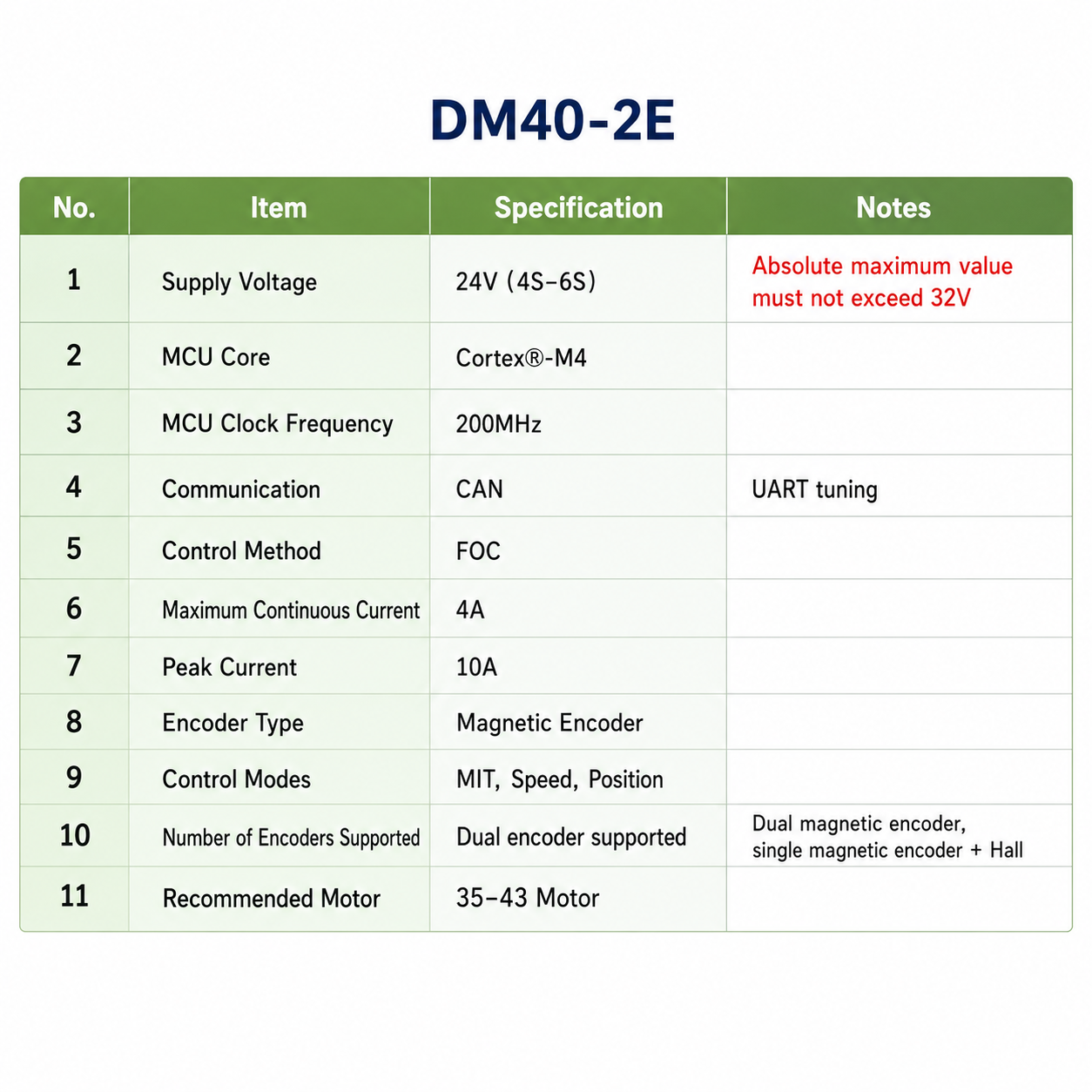 DAMIAO DM40-1E MIT Servo Driver for BLDC Robotic Joint Motors Dual Encoder FOC Controller